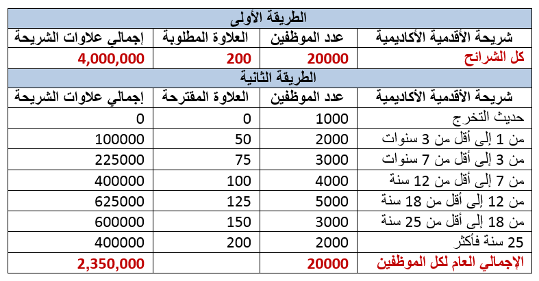 جدول الأقدمية الأكاديمية