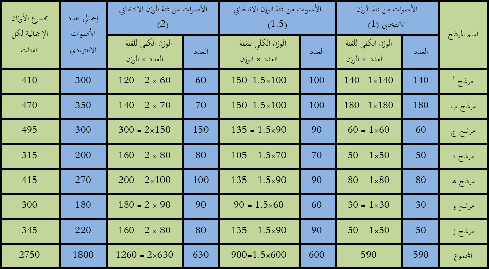 الدراسات الاستراتيجية - نظرية الأوزان الانتخابية الحديثة - دراسة تطبيقية