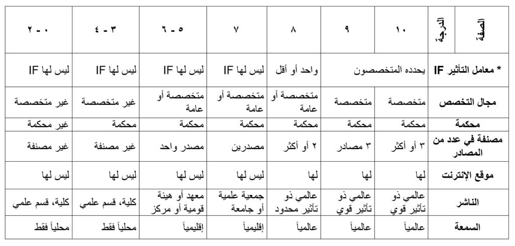 تقييم الدوريات العلمية ومعايير معامل التأثير