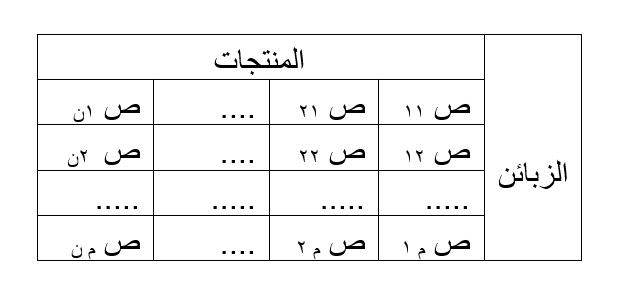 التحليل العنقودي - مصفوفة الزبائن والمنتجات