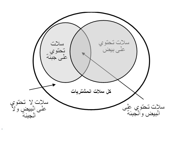 توزيع محتويات سلات المشتريات لمركز تجاري - قواعد الارتباط - تنقيب الأنماط - تحليل سلة المشتريات