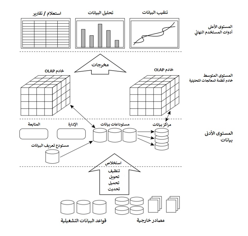 صورة مستودعات البيانات - مستويات بينة المستودعات