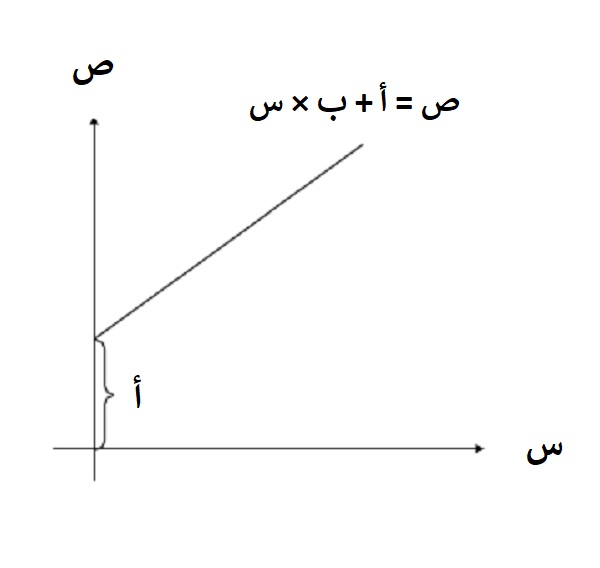 رسم خط بياني يمثل العلاقة الخطية بين المتغيرين (س) و(ص)