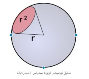 وحدة قياس الزاوية الصلبة - الستراديان - وحدات القياس الأساسية والمشتقة في النظام الدولي للوحدات