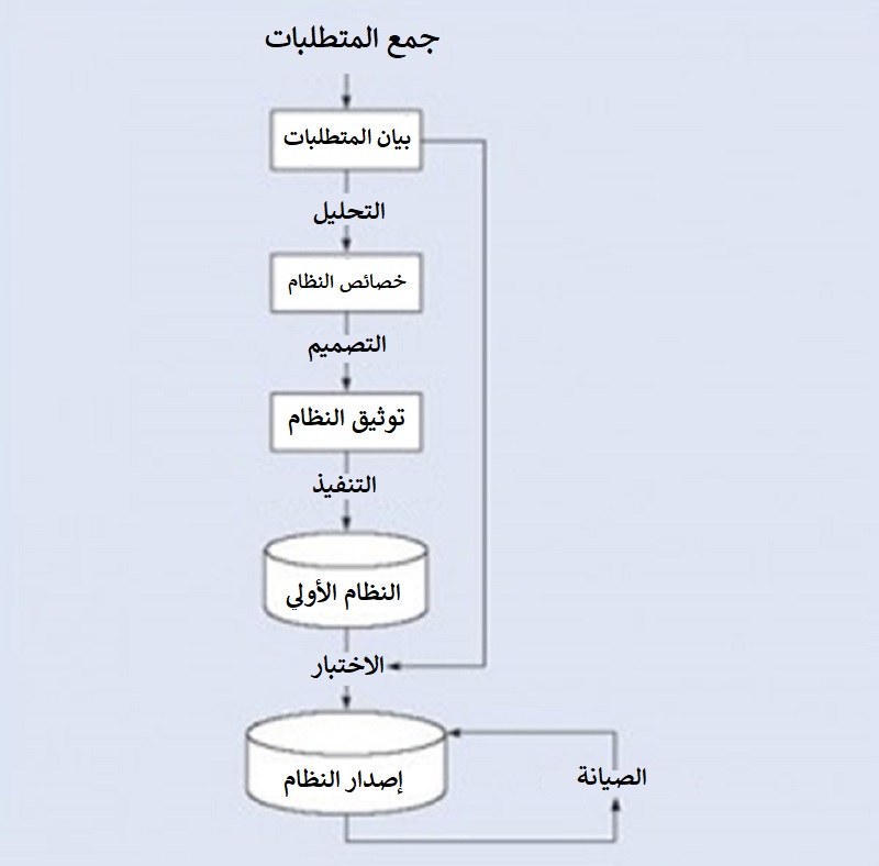 نموذج الشلال - تطوير قواعد البيانات