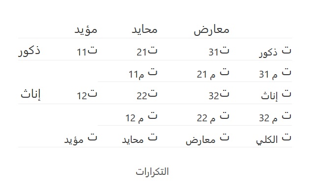 جدول التكرارات - الفرضية في البحث العلمي واختبار الفرضيات الإحصائية