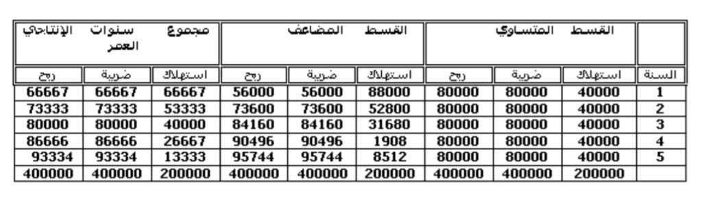 مقارنة بين الاستهلاك والضريبة والأرباح والنقد من العمليات لطرق الاستهلاك الثلاثة - الإدارة المالية