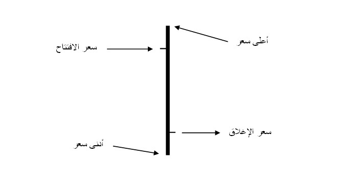 التحليل الفني - مقطع من الرسم البياني ذو القضبان موضح عليه القيم المختلفة