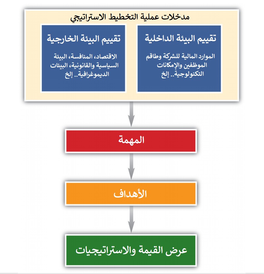 التسويق - مكونات عملية التخطيط الاستراتيجي للتسويق