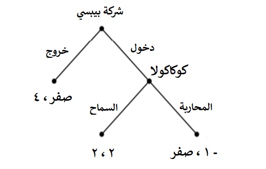 شكل لعبة دخول السوق - نظرية الألعاب