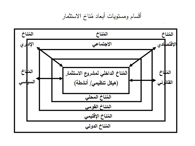 أقسام ومستويات مناخ الاستثمار