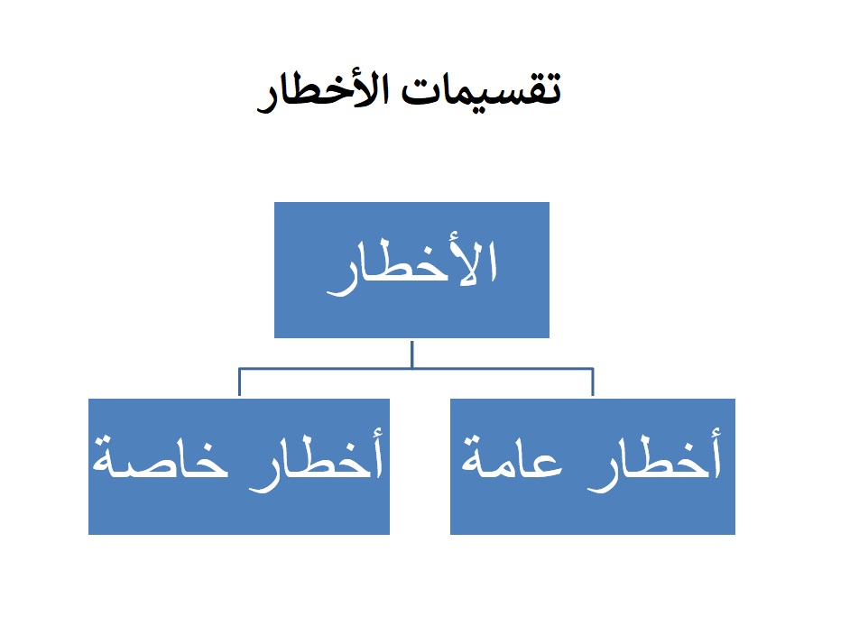 الخطر والتأمين - تعريف الأخطار ومسبباتها وتقسيماتها- تقسيمات الخطر