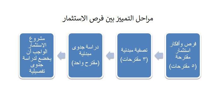 دراسات الجدوى المبدئية - مراحل التمييز بين فرص الاستثمار