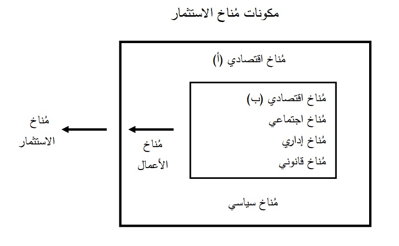 دراسات الجدوى المبدئية - شكل مكونات مناخ الاستثمار