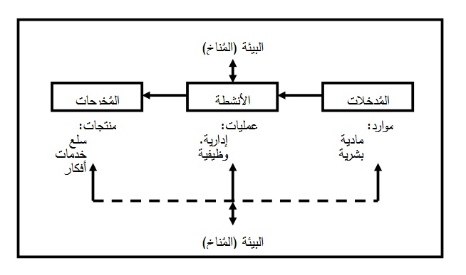 دراسات الجدوى المبدئية وأهدافها وبياناتها وعناصرها