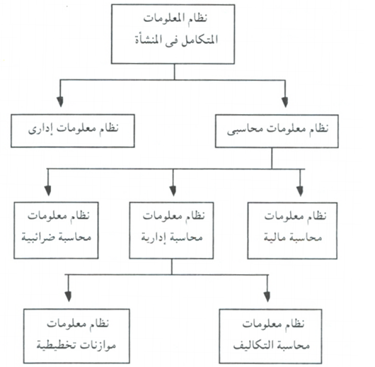 هرمية نظم المعلومات المحاسبية - محاسبة التكاليف