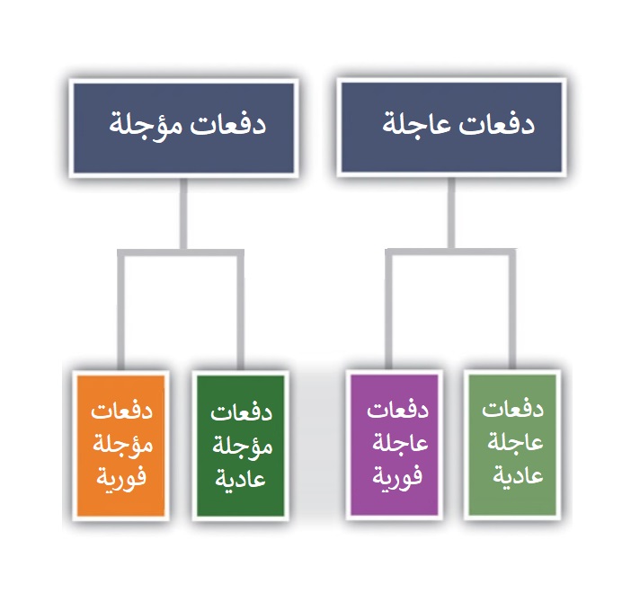 أنواع الدفعات المتساوية المؤقتة