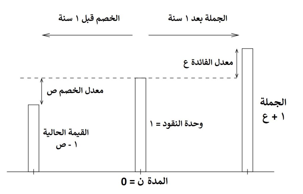 الرياضيات المالية - الفائدة البسيطة والمركبة - شكل يوضح فكرة القيمة الزمنية للنقود