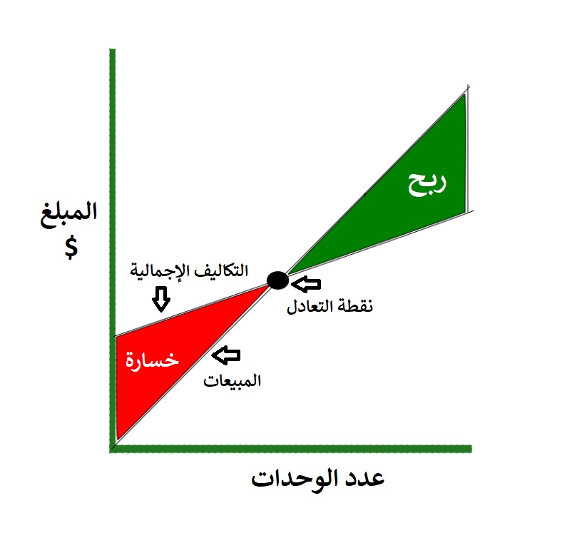 حساب نقطة التعادل - مخطط بياني توضيحي