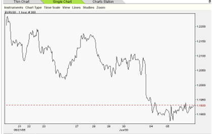 التحليل الفني - رسم بياني خطي يبين حركة سعر اليورو مقابل الدولار ممثلاً بسعر الإغلاق لكل ساعة