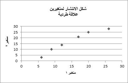 شكل الانتشار لمتغيرين مرتبطين طرديًا