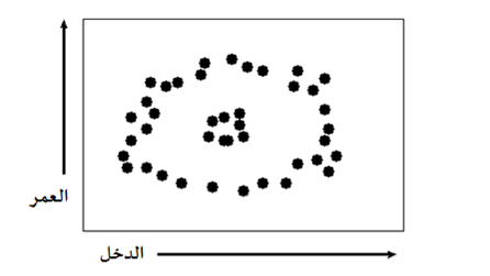 تجميع العناصر المتجانسة باستخدام التحليل العنقودي - التجزئة الهرمية بنوعيها التشققية والتجميعية