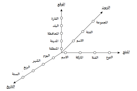 مكعب البيانات يُظهر مجموعة من البيانات متعددة الأبعاد - اختزال البيانات