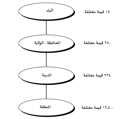 توليد التسلسل الهرمي لبيانات محل السكن لزبائن أحد المراكز التجارية - تحويل البيانات وتفريد البيانات