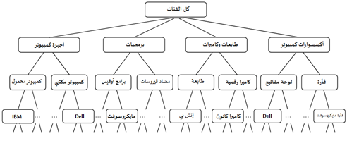 قواعد الارتباط - تمثيل هرمي متعدد المستويات بحسب الفئات للمنتجات المباعة