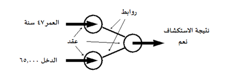 الشبكات العصبية - شبكة عصبية بسيطة