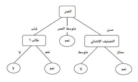 شكل شجرة القرار - تنقيب البيانات