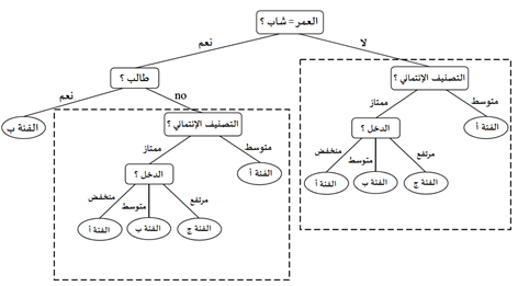 شجرة قرار تحتوي على استنساخ يتمثل في تكرار شجرة فرعية كاملة