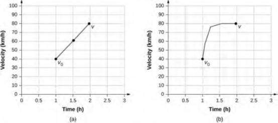 الشكل 3.18: (a) الرسم البياني للسرعة مقابل الوقت مع تسارع ثابت يوضح السرعات الأولية والنهائية v0 و v