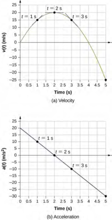 الشكل 3.16 (a) السرعة مقابل الوقت (b) التسارع مقابل الوقت