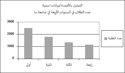 التحليل الإحصائي للبيانات - تمثيل البيانات من النوع الاسمي بالأعمدة