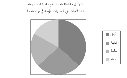 التحليل الإحصائي للبيانات - تمثيل البيانات بالقطاعات الدائرية