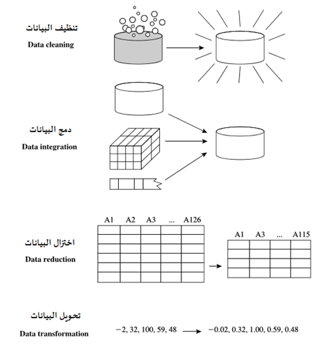 أساليب تحضير البيانات للتحليل والتنقيب، أولها تنظيف البيانات - طرق وإجراءات معالجة القيم المفقودة ومعالجة البيانات المزعجة