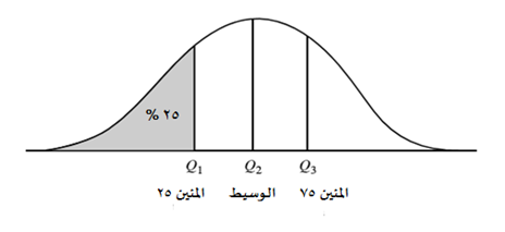 رسم بياني يوضح الوسيط والمئين 25 والمئين 75 - مقاييس النزعة المركزية - الوسيط والمئين