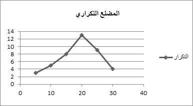 التحليل الإحصائي للبيانات - خاصية التفلطح و الالتواء