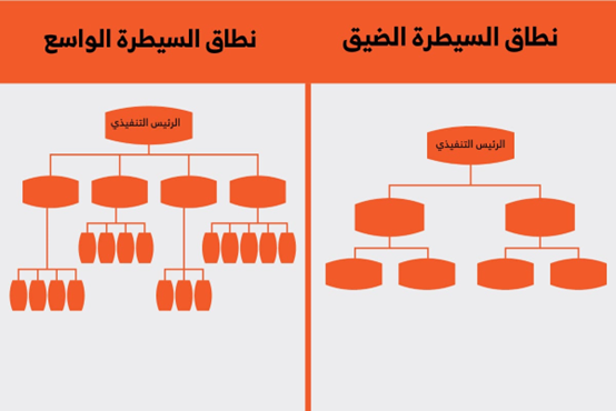 نطاق السيطرة