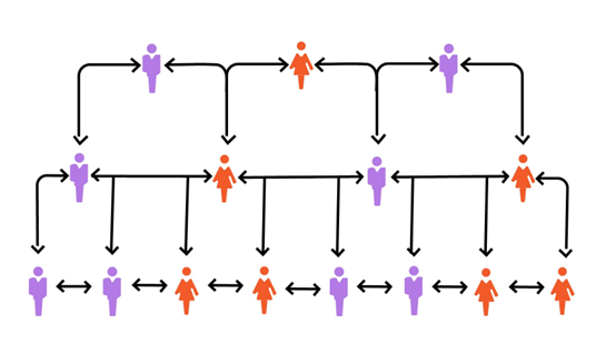 الهيكل التنظيمي المفلطح Flatter Structure