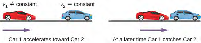 الشكل 3.25 سيناريو مطاردة ثنائي الجسم حيث تكون السيارة 2 لها سرعة ثابتة والسيارة 1 متخلفة بعجلة ثابتة. تلتحق السيارة 1 بالسيارة 2 في وقت لاحق