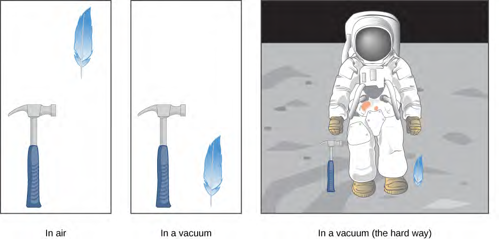 شكل 3.26 السقوط الحر لريشة ومطرقة بنفس التسارع الثابت إذا كانت مقاومة الهواء ضئيلة. هذه خاصية عامة للجاذبية ليست فريدة من نوعها على الأرض، كما أوضح رائد الفضاء ديفيد آر سكوت في عام 1971 على سطح القمر، حيث يبلغ تسارع الجاذبية 1.67 م / ث2 ولا يوجد غلاف جوي