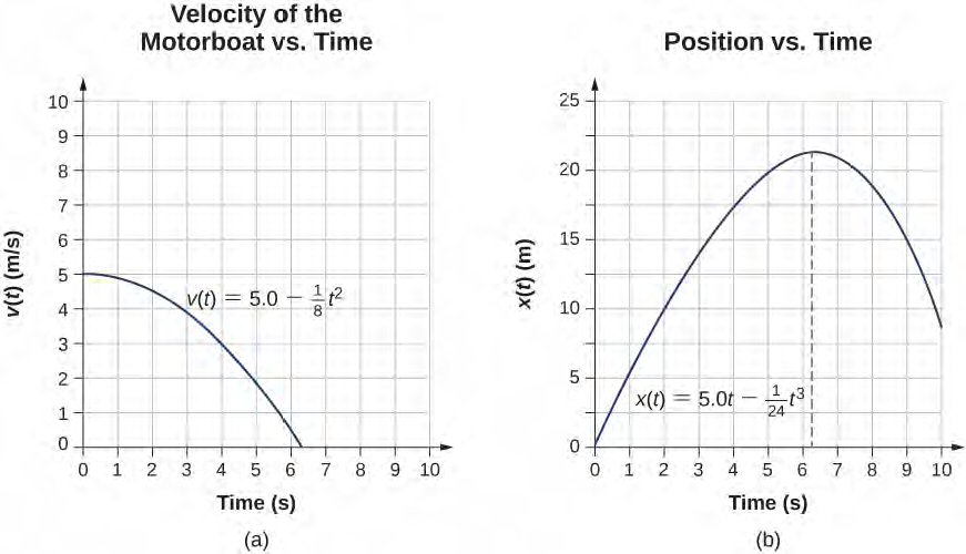 الشكل 3.30: معادلات الحركة والتفاضل والتكامل - شكل دالة السرعة ودالة الموضع لزورق بخاري يسير بتسارع ثابت