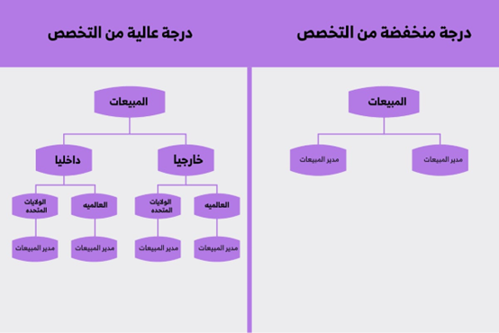 التخصص