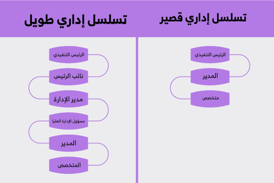 التسلسل الإداري / القيادة