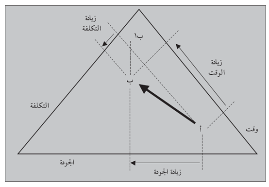 شكل 1.1: سلسة الجودة - الوقت - التكلفة النموذجية الخاصة بإدارة المشاريع