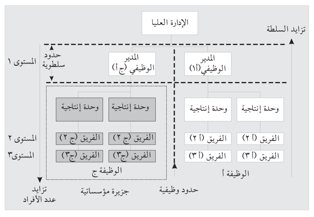 شكل (2.6): العوائق المؤسساتية أمام التواصل ضمن الفريق العامل على المشروع