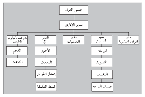 شكل 1.2: ترتيب وظيفي نموذجي. ملاحظة : تم حذف بعض الأقسام توخيًا للتوضيح