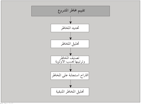 شكل (3.2) عناصر تقييم مخاطر المشروع